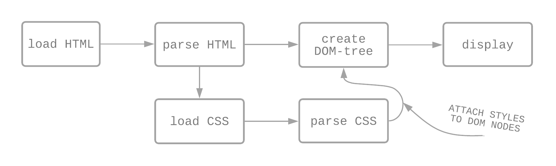 css-html-dom-diagram