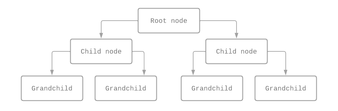 hierarkis-databas-diagram