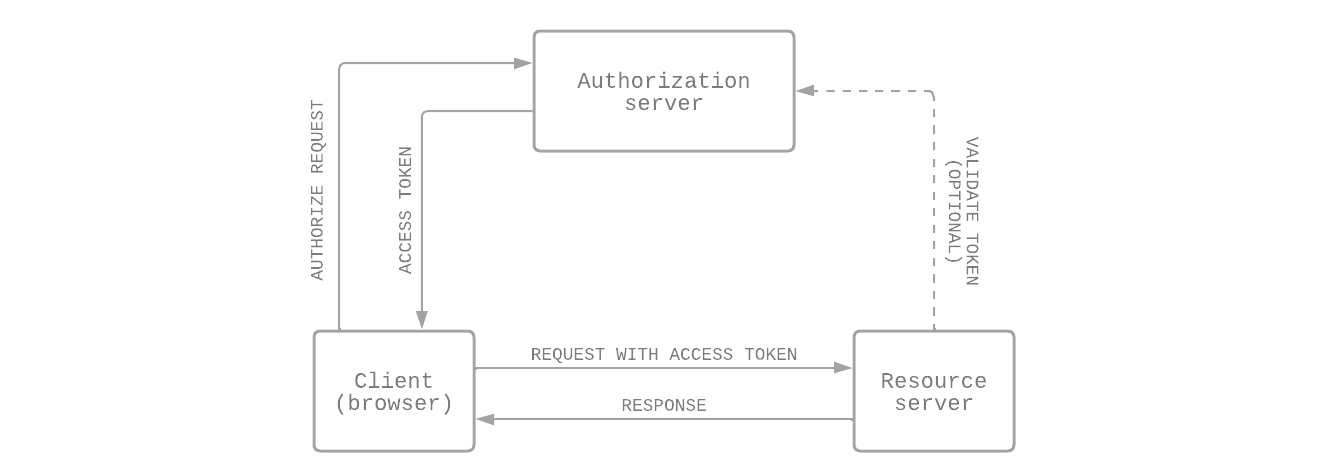 oauth-diagram